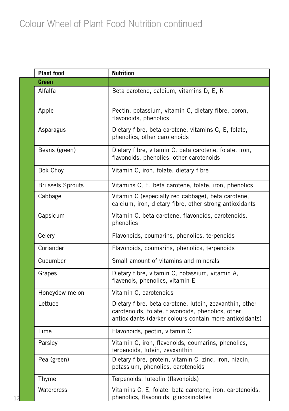 Colour wheel of plant food nutrition continued | Sunbeam JS7300 User Manual | Page 12 / 36