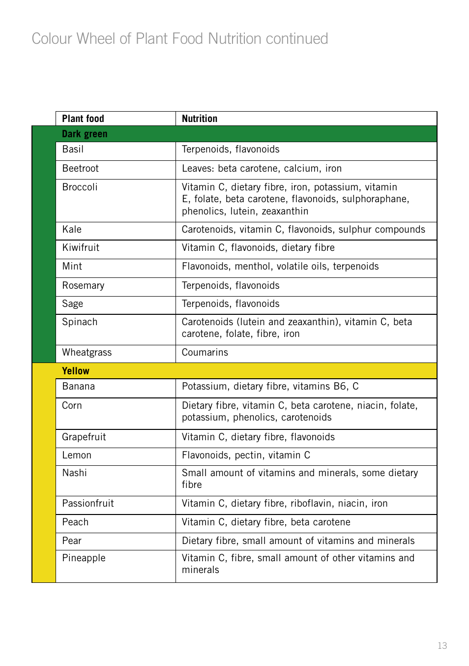 Colour wheel of plant food nutrition continued | Sunbeam JS7300 User Manual | Page 13 / 36