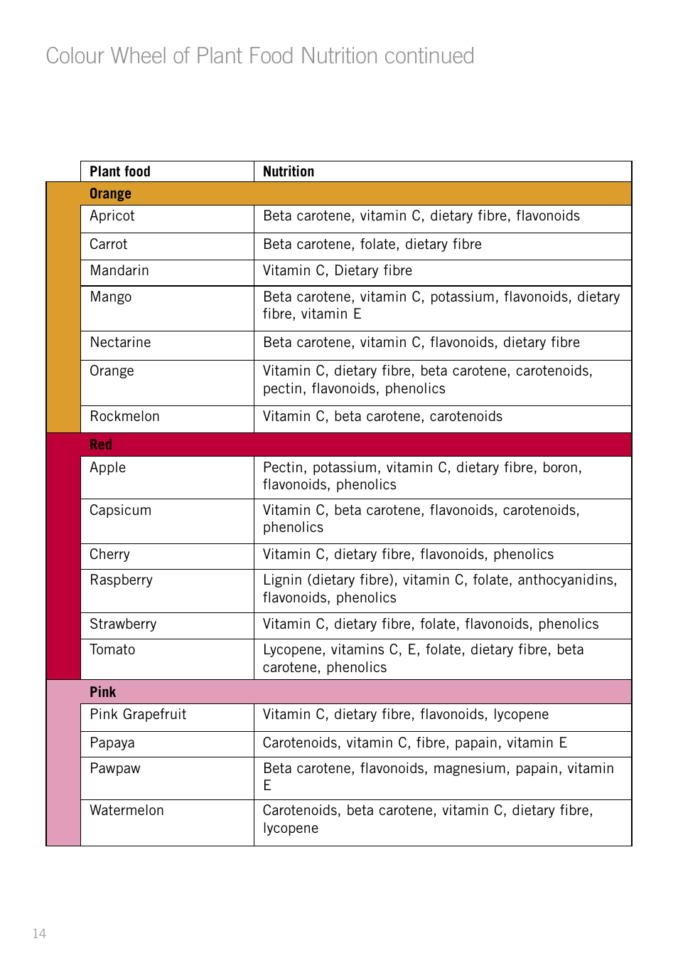 Colour wheel of plant food nutrition continued | Sunbeam JS7300 User Manual | Page 14 / 36