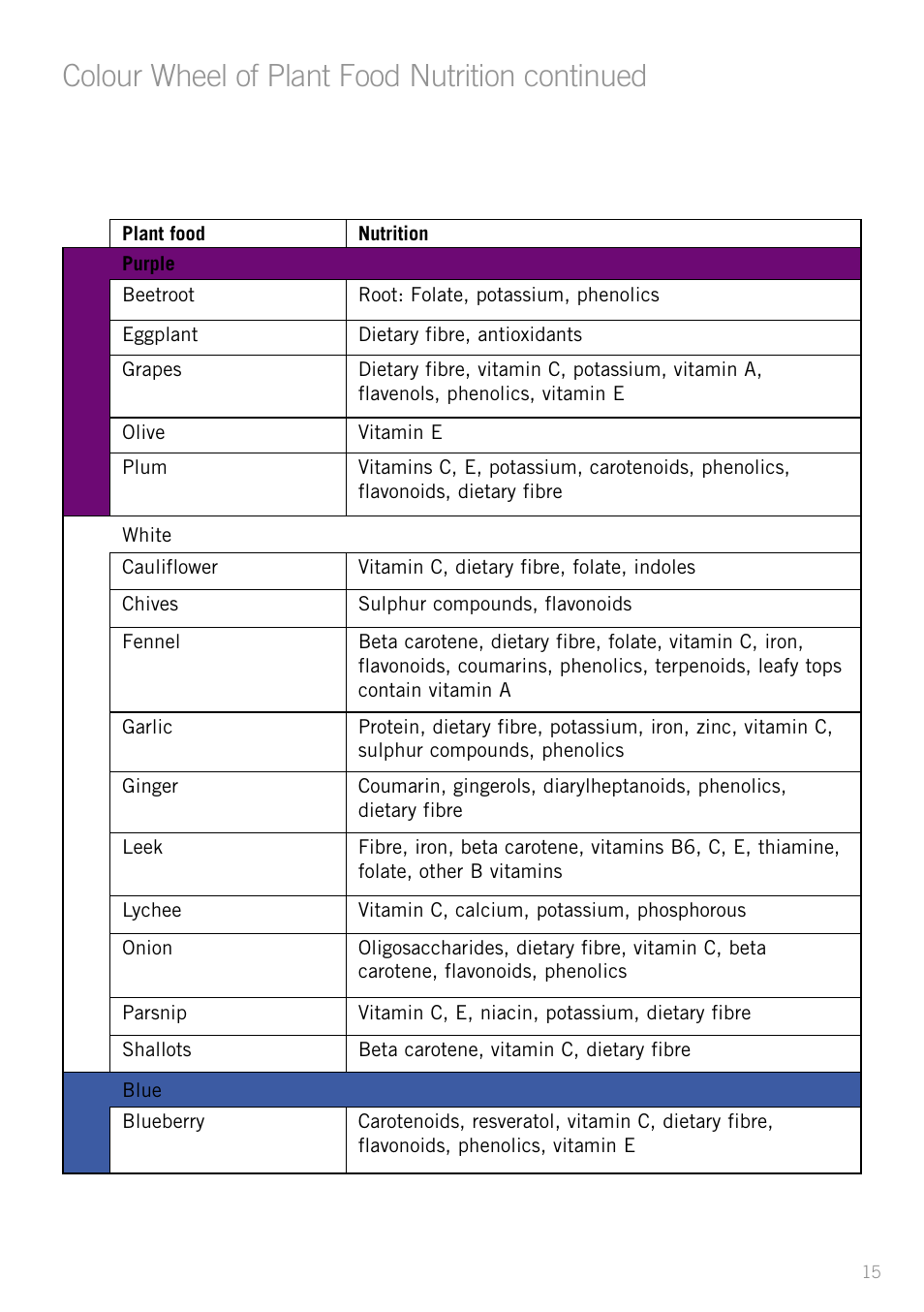 Colour wheel of plant food nutrition continued | Sunbeam JS7300 User Manual | Page 15 / 36