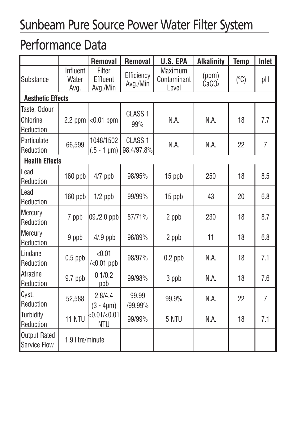 Sunbeam WF5700 User Manual | Page 7 / 7