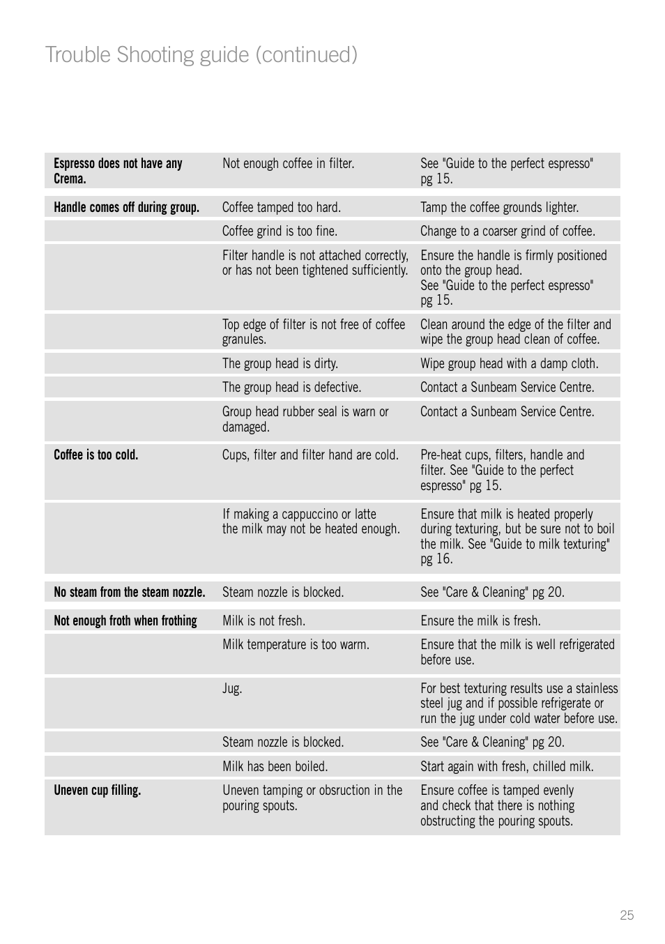 Trouble shooting guide (continued) | Sunbeam EM3800 User Manual | Page 27 / 32
