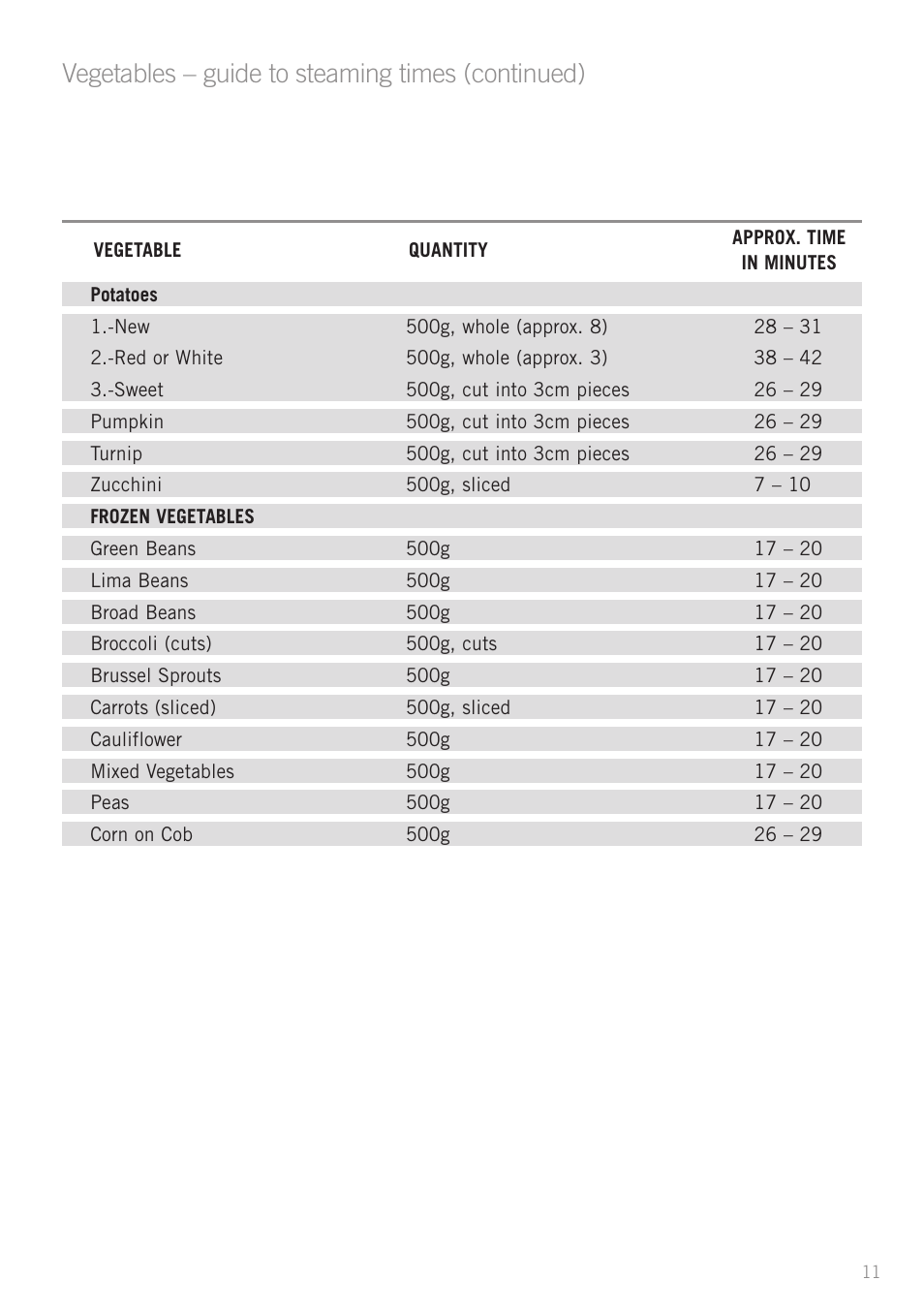 Vegetables – guide to steaming times (continued) | Sunbeam ST6810 User Manual | Page 13 / 28