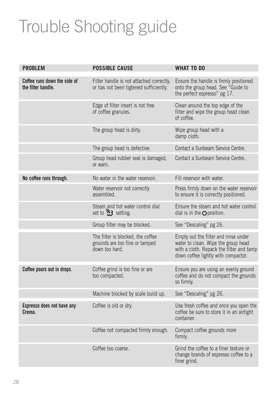 Trouble shooting guide | Sunbeam EM5800 User Manual | Page 29 / 33