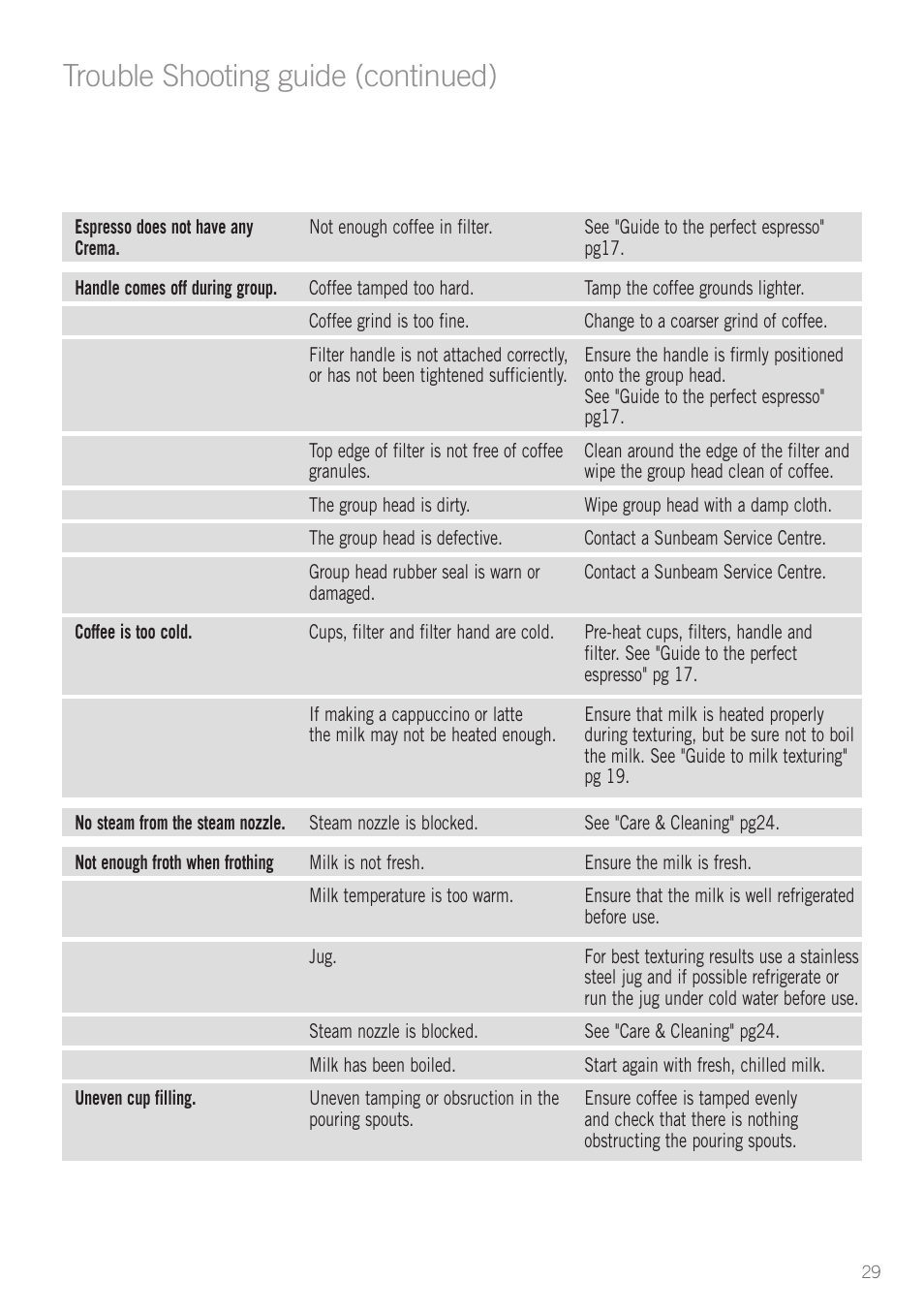 Trouble shooting guide, Trouble shooting guide (continued) | Sunbeam EM5800 User Manual | Page 30 / 33