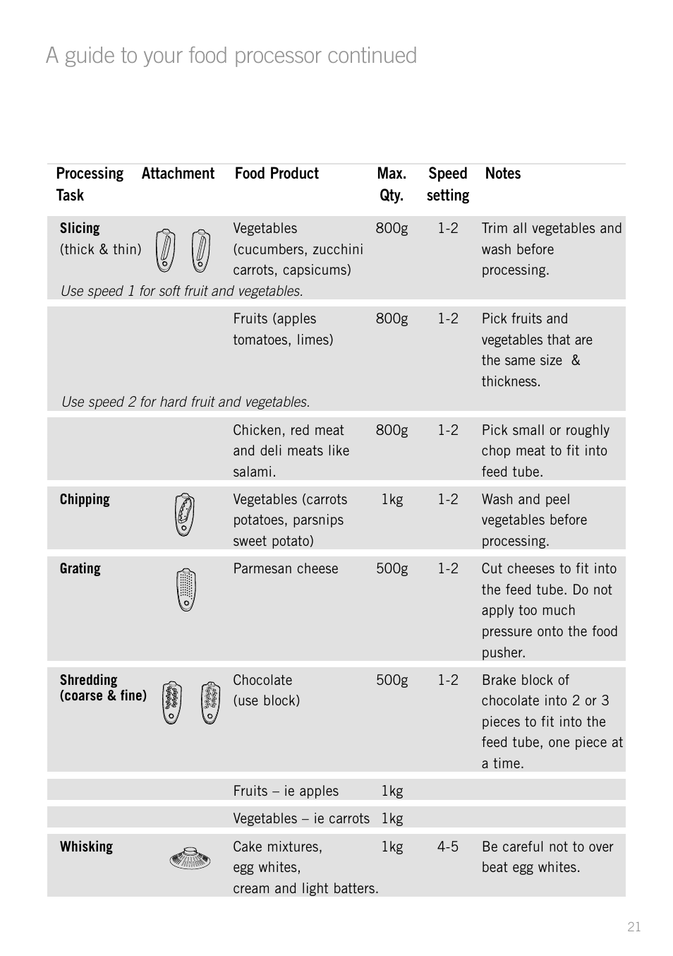 Heading, A guide to your food processor continued | Sunbeam LC6200 User Manual | Page 23 / 44