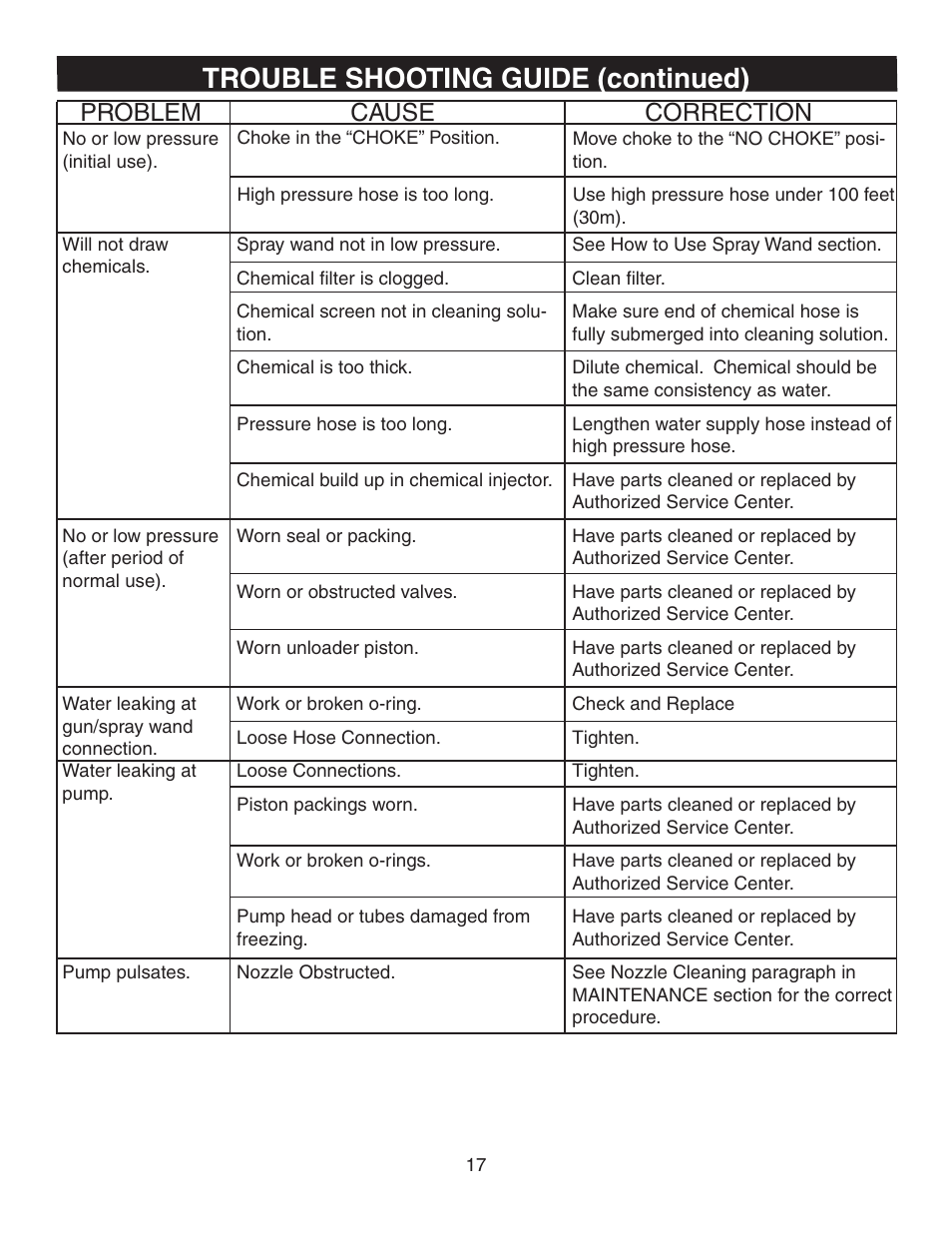 Trouble shooting guide (continued), Problem cause correction | Simpson MEGASHOT V3100 User Manual | Page 17 / 62