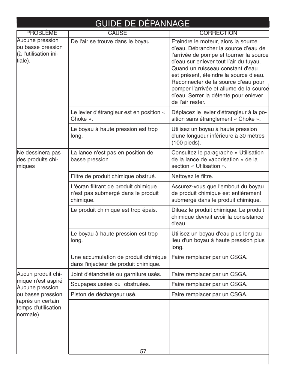 Guide de dépannage | Simpson MEGASHOT V3100 User Manual | Page 57 / 62