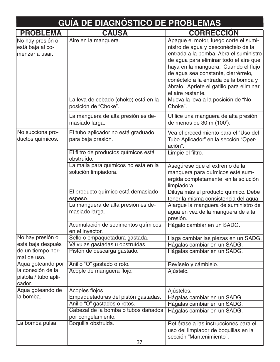 Guía de diagnóstico de problemas, Problema causa corrección | Simpson MSV2600 User Manual | Page 37 / 40