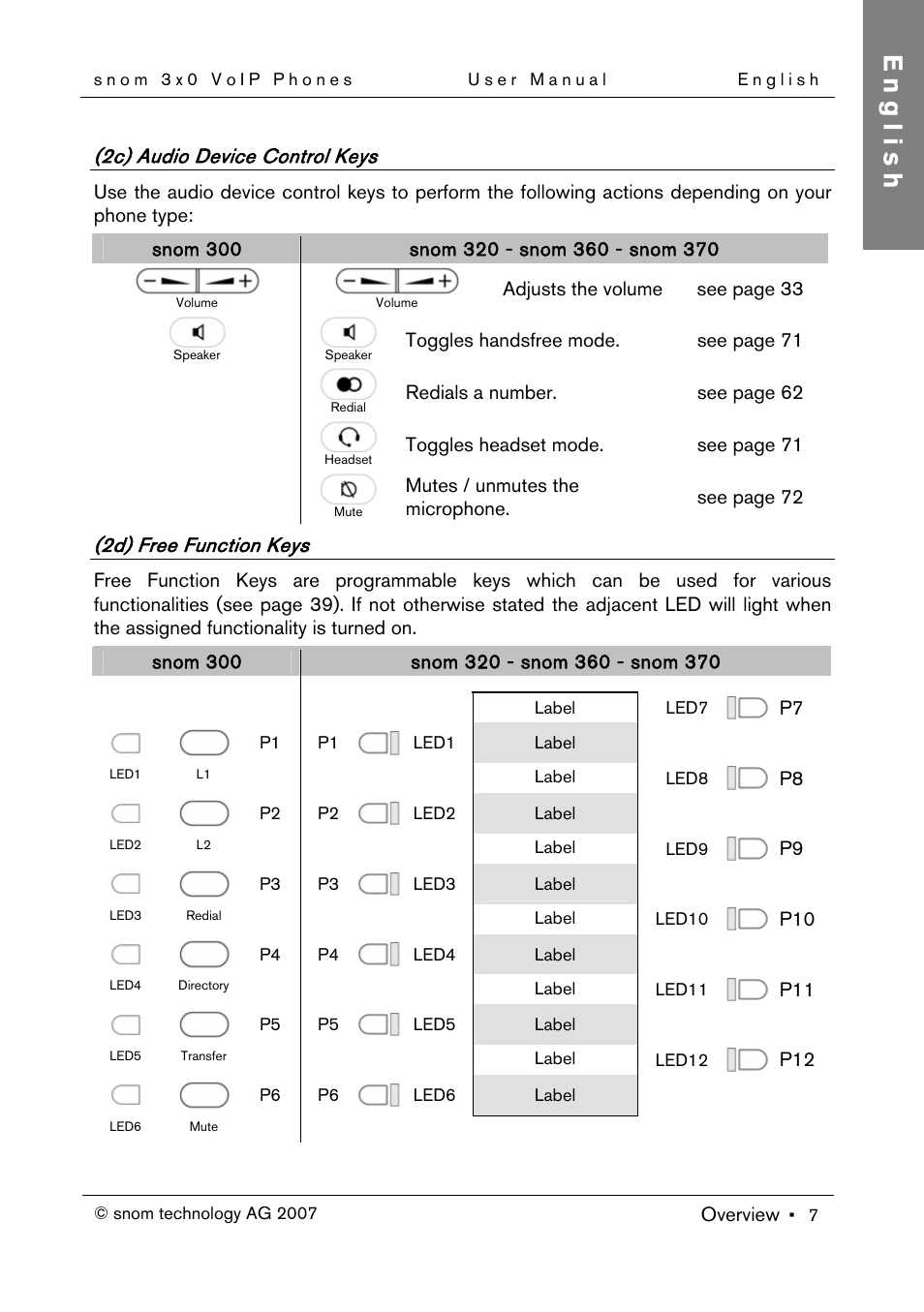 2c) audio device control keys, 2d) free function keys, English | Snom 300 User Manual | Page 13 / 105