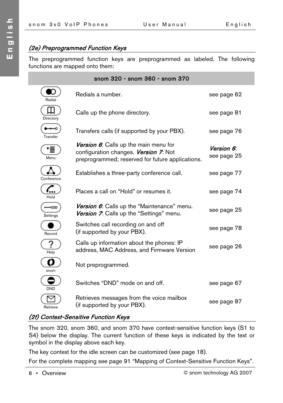 2e) preprogrammed function keys, 2f) context-sensitive function keys, English | Snom 300 User Manual | Page 14 / 105