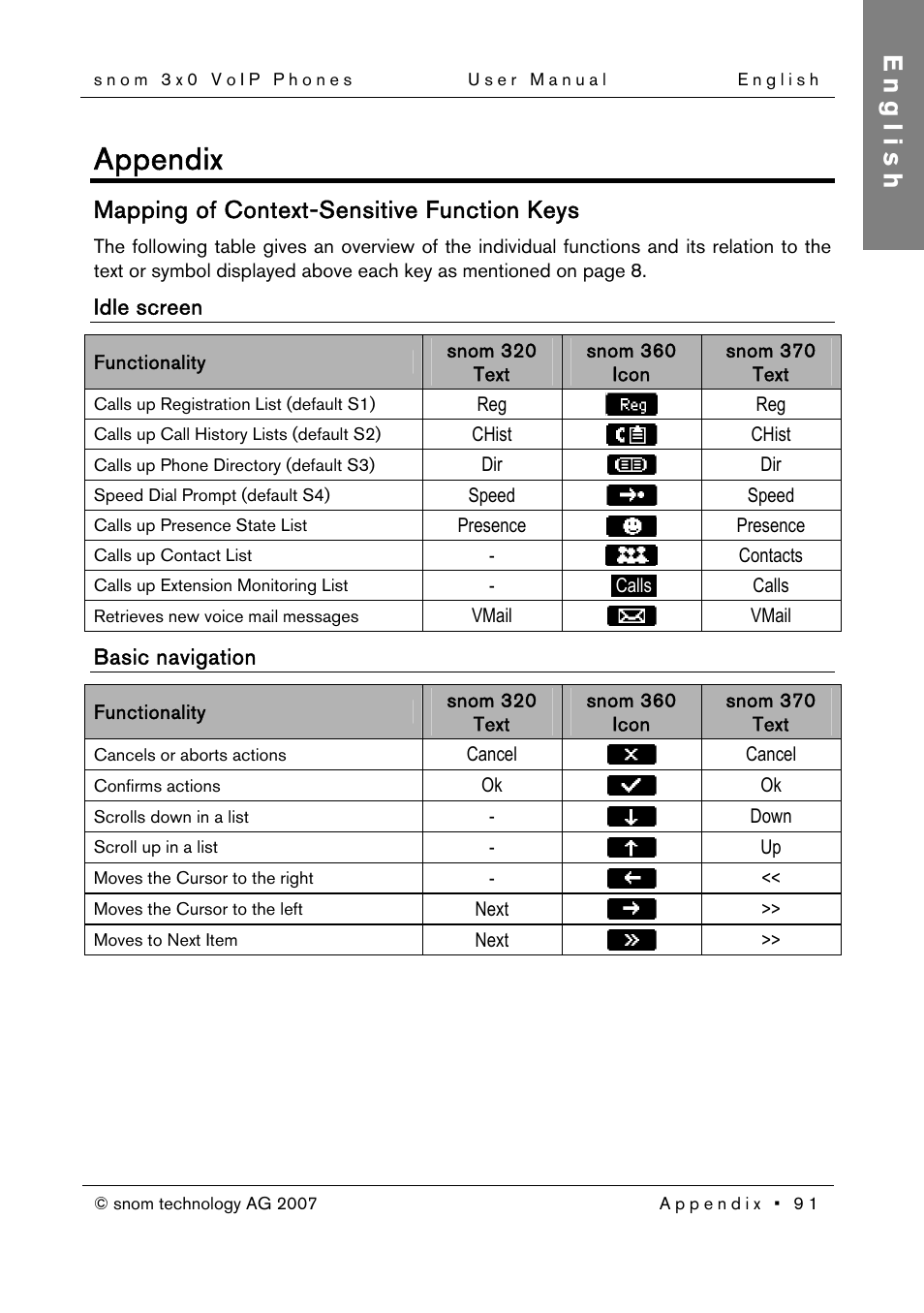 Appendix, Mapping of context-sensitive function keys, Idle screen | Basic navigation, Reg chist dir speed, Chist, Speed, English | Snom 300 User Manual | Page 97 / 105