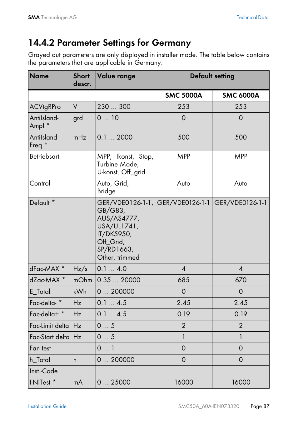 2 parameter settings for germany, Parameter settings for germany | SMC Networks Sunny Mini Central SMC 5000A User Manual | Page 87 / 96