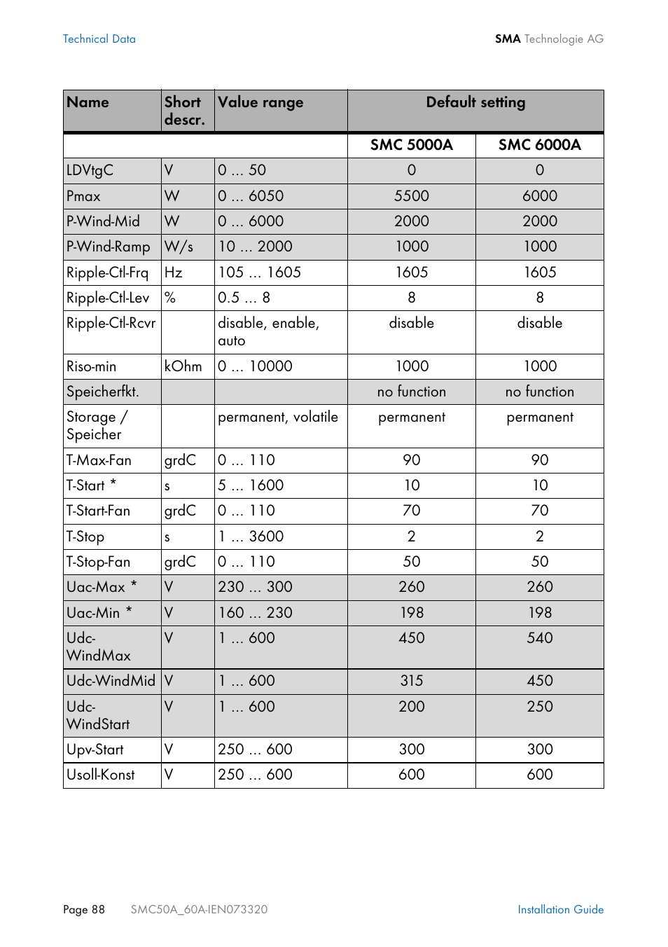 SMC Networks Sunny Mini Central SMC 5000A User Manual | Page 88 / 96