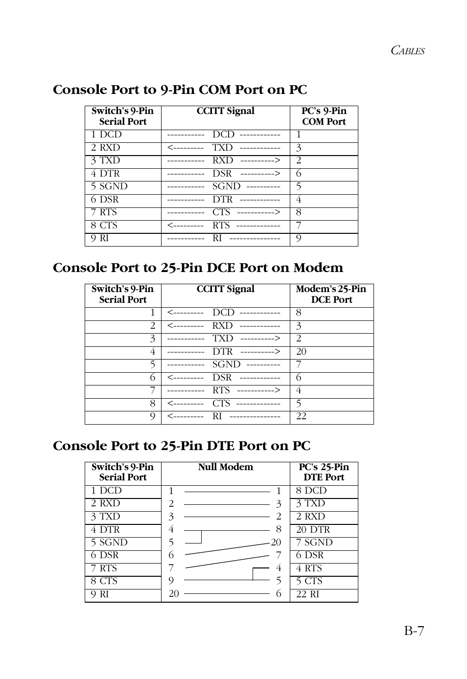 Console port to 9-pin com port on pc, Console port to 25-pin dce port on modem, Console port to 25-pin dte port on pc | SMC Networks 100 User Manual | Page 67 / 90