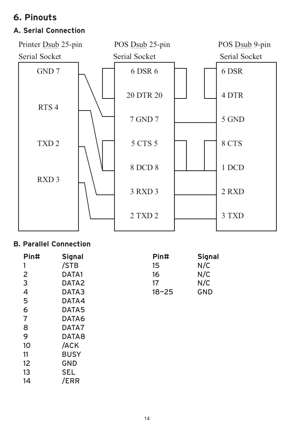 Pinouts | SMC Networks SMCWHS-POS User Manual | Page 15 / 18
