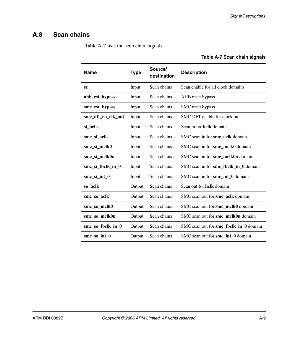 A.8 scan chains, Table a-7 | SMC Networks ARM PL241 User Manual | Page 103 / 110