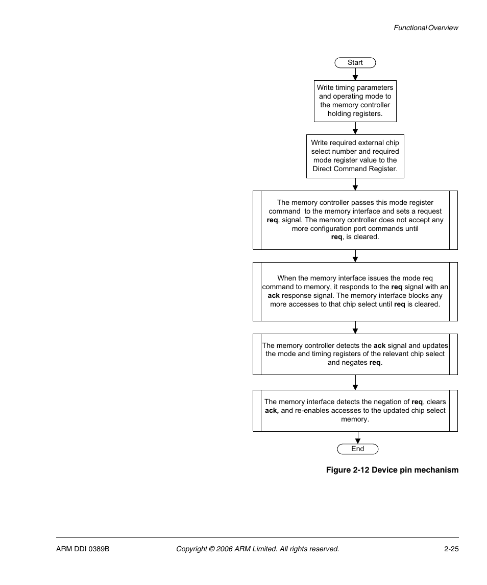 Figure 2-12, Device pin mechanism -25 | SMC Networks ARM PL241 User Manual | Page 45 / 110