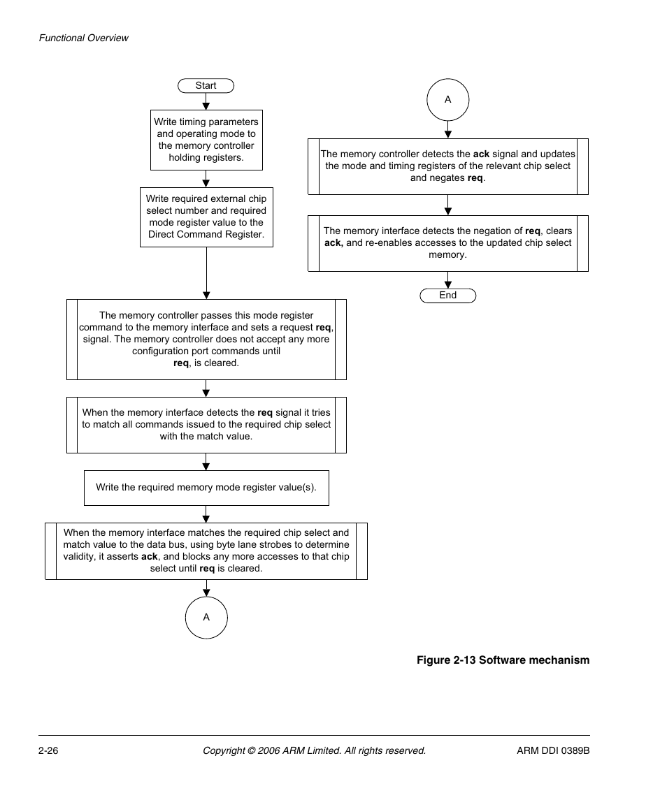 Figure 2-13, Software mechanism -26 | SMC Networks ARM PL241 User Manual | Page 46 / 110