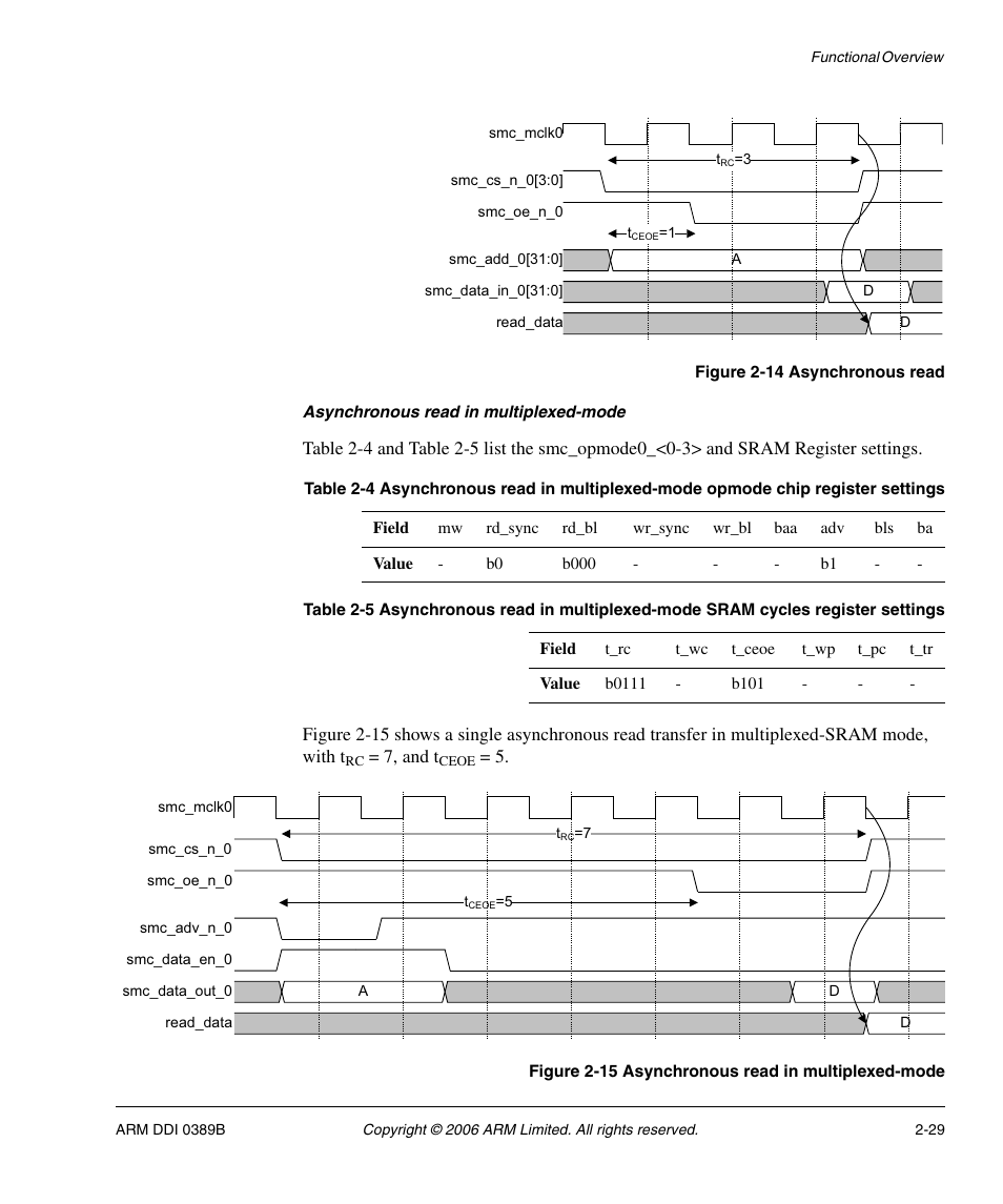 Table 2-4, Table 2-5, Figure 2-14 | Asynchronous read -29, Figure 2-15, Asynchronous read in multiplexed-mode -29 | SMC Networks ARM PL241 User Manual | Page 49 / 110