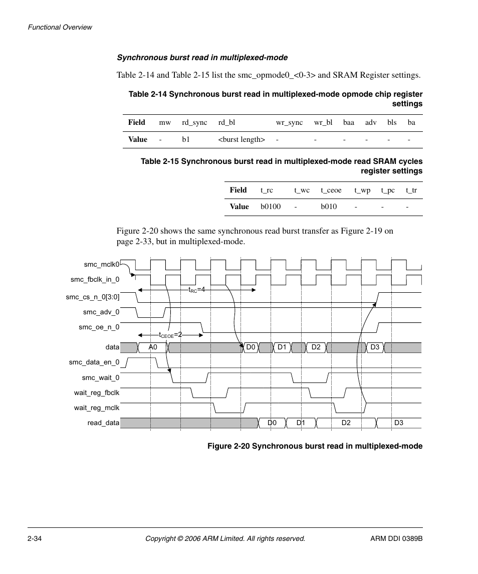 Table 2-14, Table 2-15, Figure 2-20 | Synchronous burst read in multiplexed-mode -34 | SMC Networks ARM PL241 User Manual | Page 54 / 110