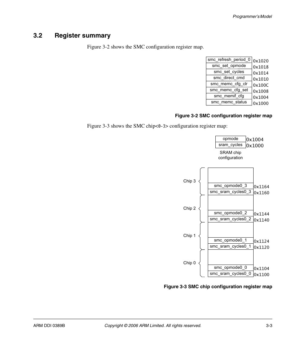 2 register summary, Register summary -3, Figure 3-2 | Smc configuration register map -3, Figure 3-3, Smc chip configuration register map -3 | SMC Networks ARM PL241 User Manual | Page 63 / 110