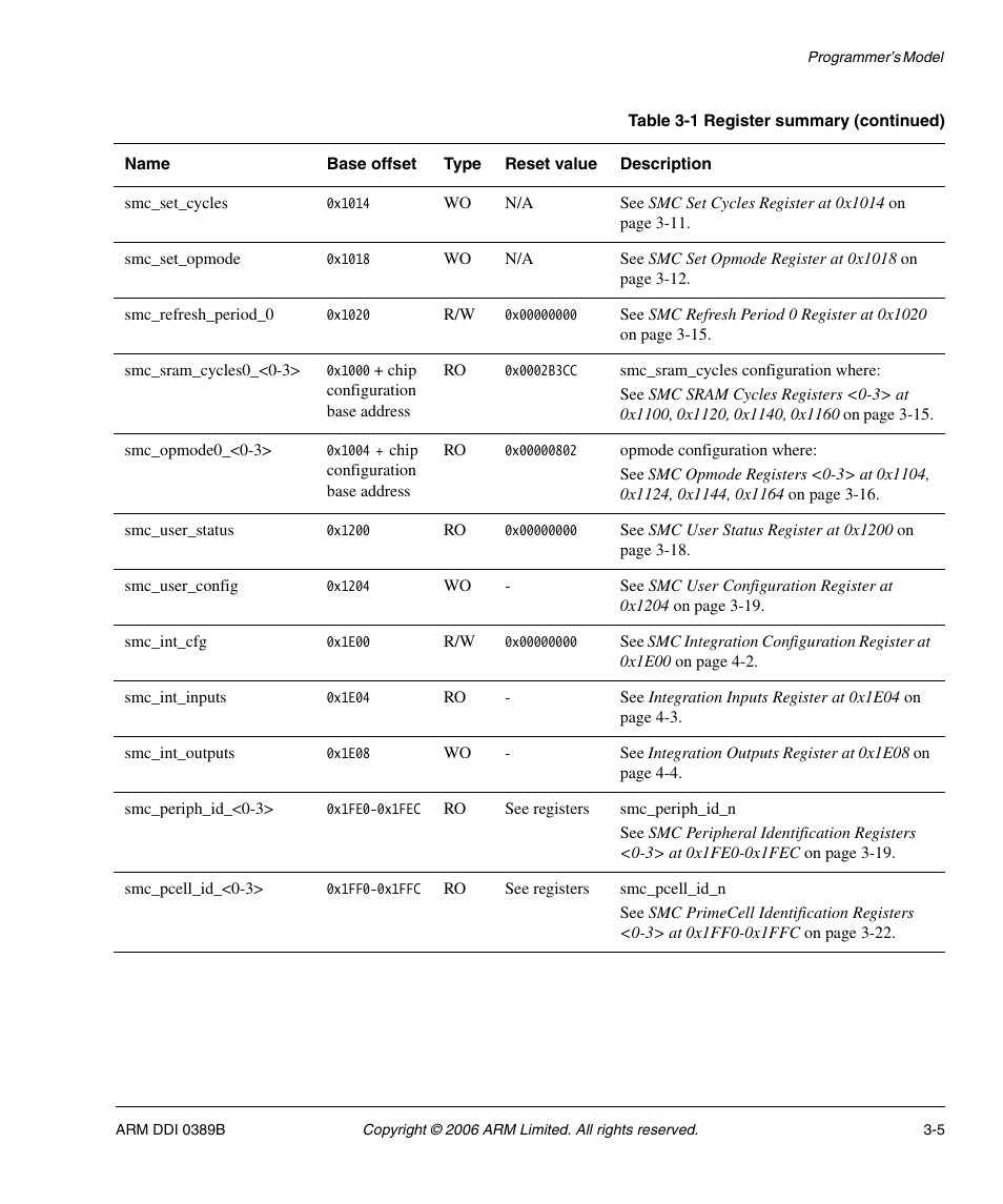 SMC Networks ARM PL241 User Manual | Page 65 / 110