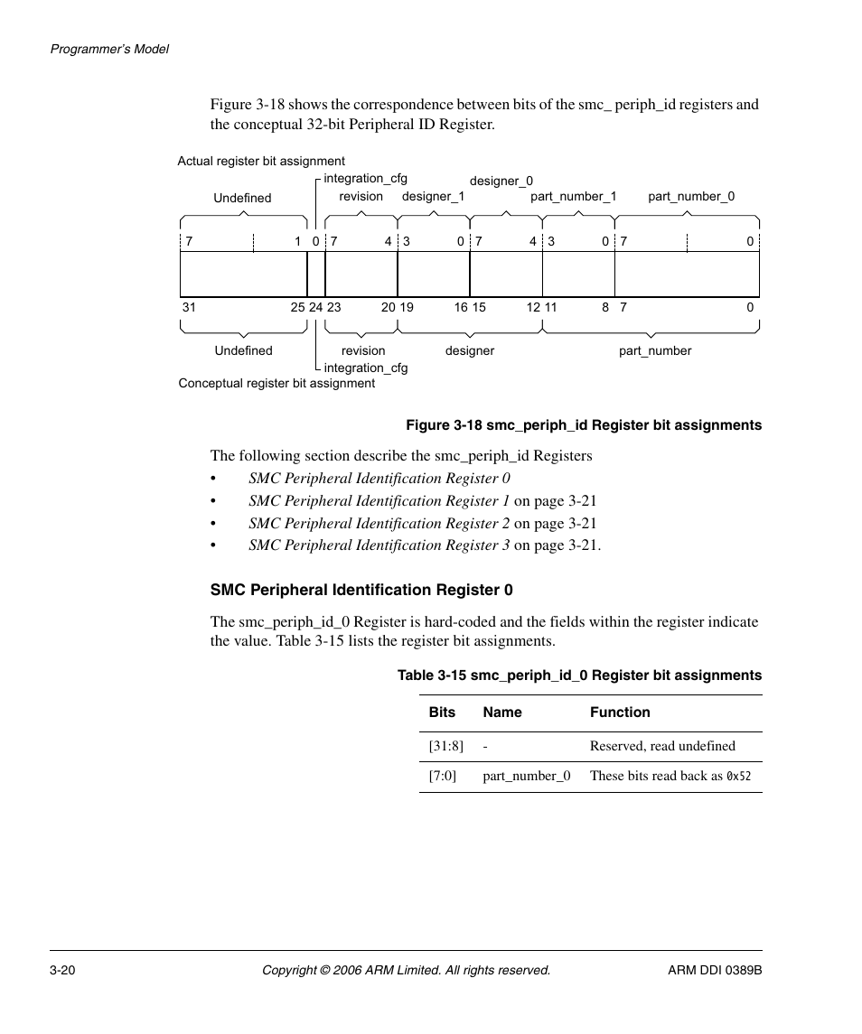 Smc peripheral identification register 0, Table 3-15, Smc_periph_id_0 register bit assignments -20 | Figure 3-18, Smc_periph_id register bit assignments -20 | SMC Networks ARM PL241 User Manual | Page 80 / 110