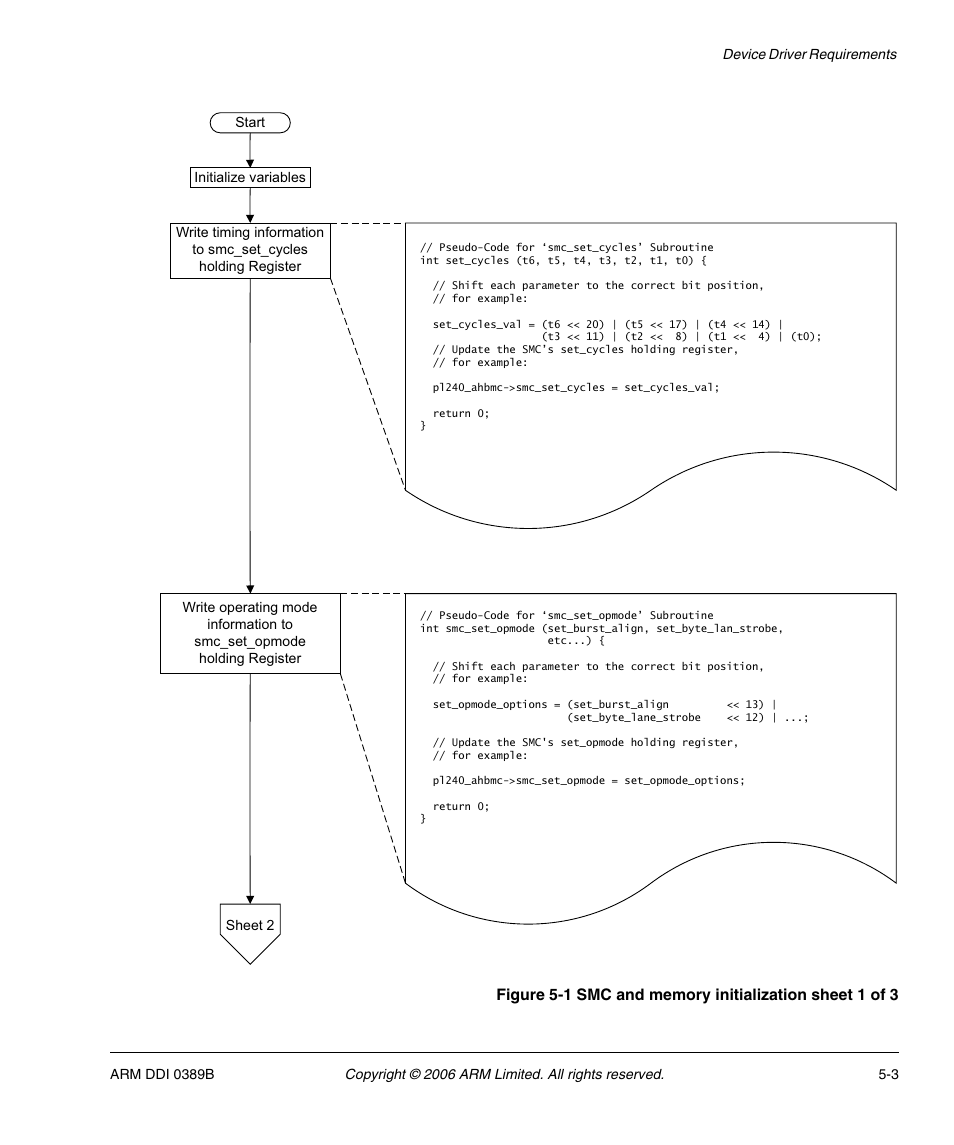 Figure 5-1, Smc and memory initialization sheet 1 of 3 -3 | SMC Networks ARM PL241 User Manual | Page 91 / 110