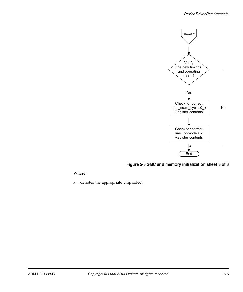 Figure 5-3, Smc and memory initialization sheet 3 of 3 -5 | SMC Networks ARM PL241 User Manual | Page 93 / 110