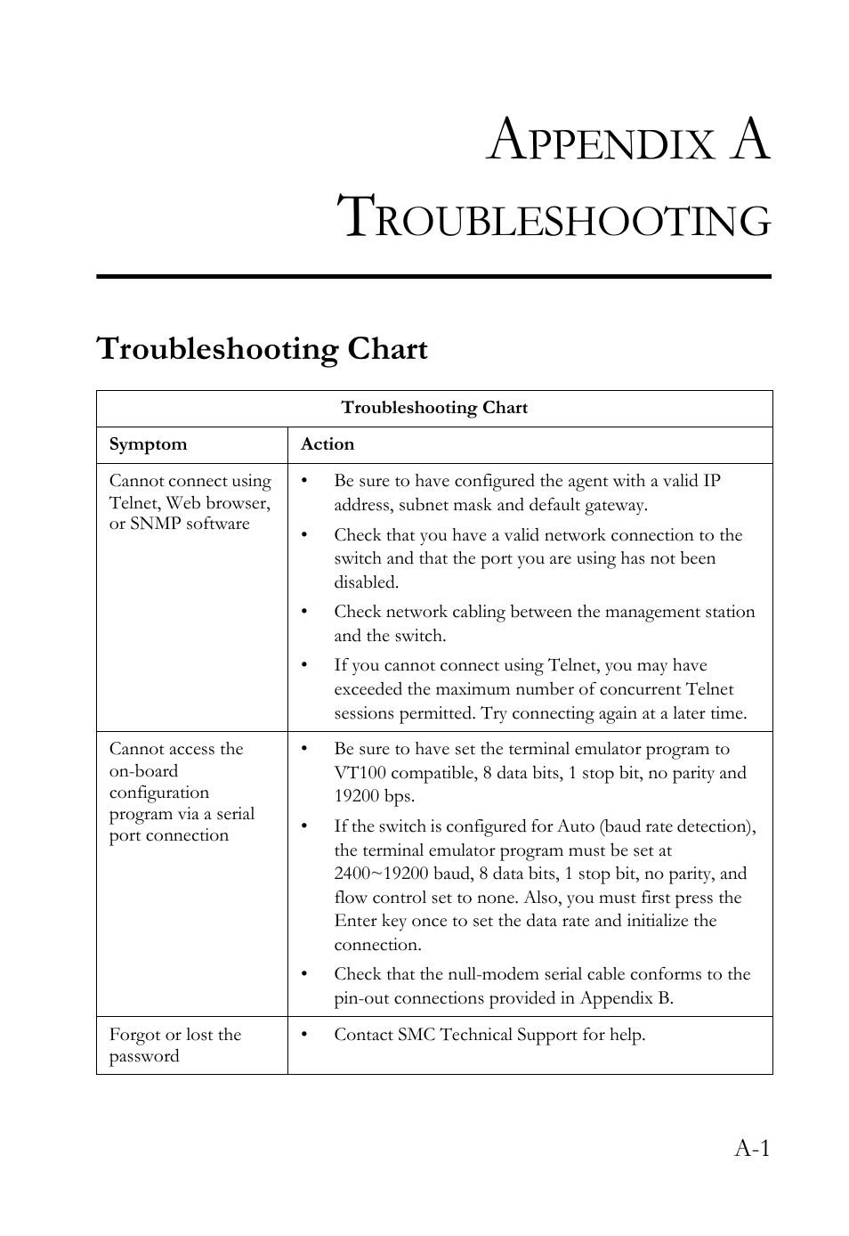 Appendix a troubleshooting, Troubleshooting chart, Ppendix | Roubleshooting | SMC Networks TigerStack 100 1000BASE-X User Manual | Page 163 / 178