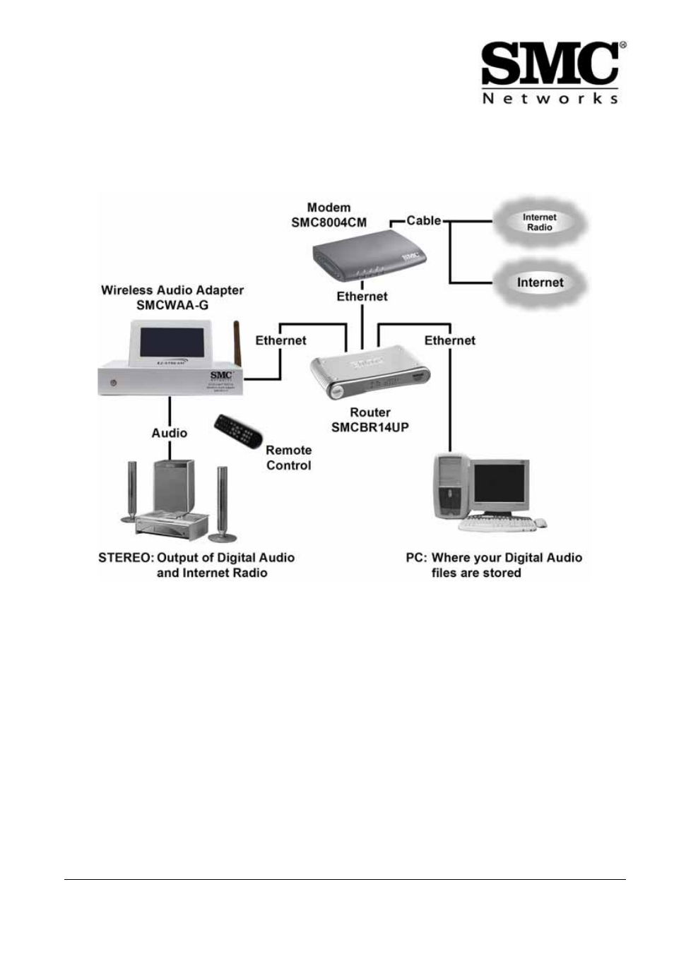 Contents of the box | SMC Networks 802.11g User Manual | Page 7 / 38