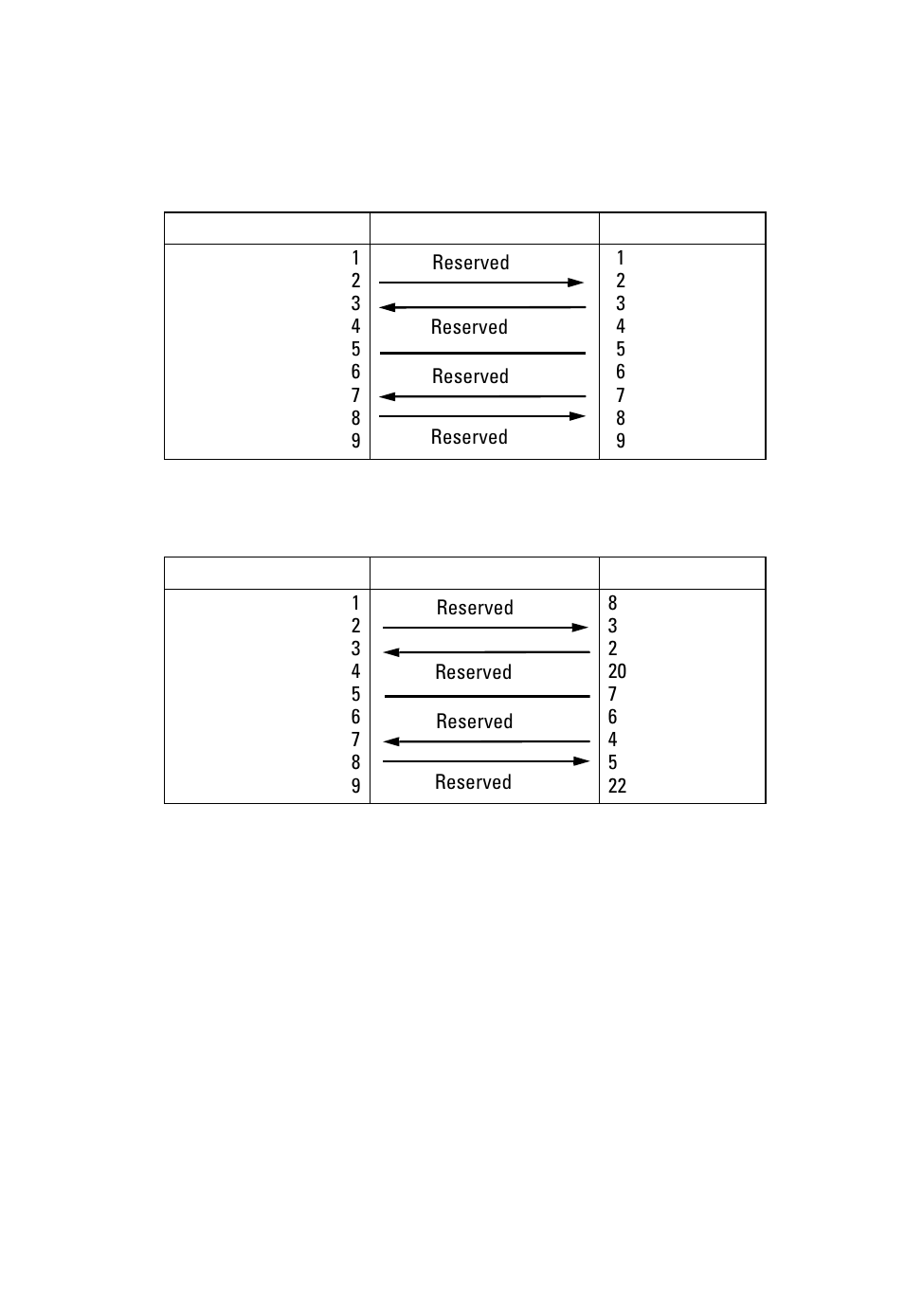 Serial cable signal directions for db-9 ports, Serial cable signal directions for db-25 ports | SMC Networks SMC2555W-AG User Manual | Page 235 / 256