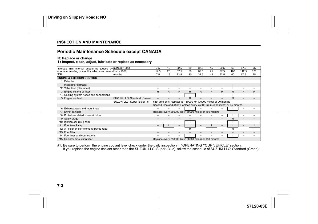 Periodic maintenance schedule except canada, Inspection and maintenance, Driving on slippery roads: no | Suzuki 57L1F001 User Manual | Page 288 / 388
