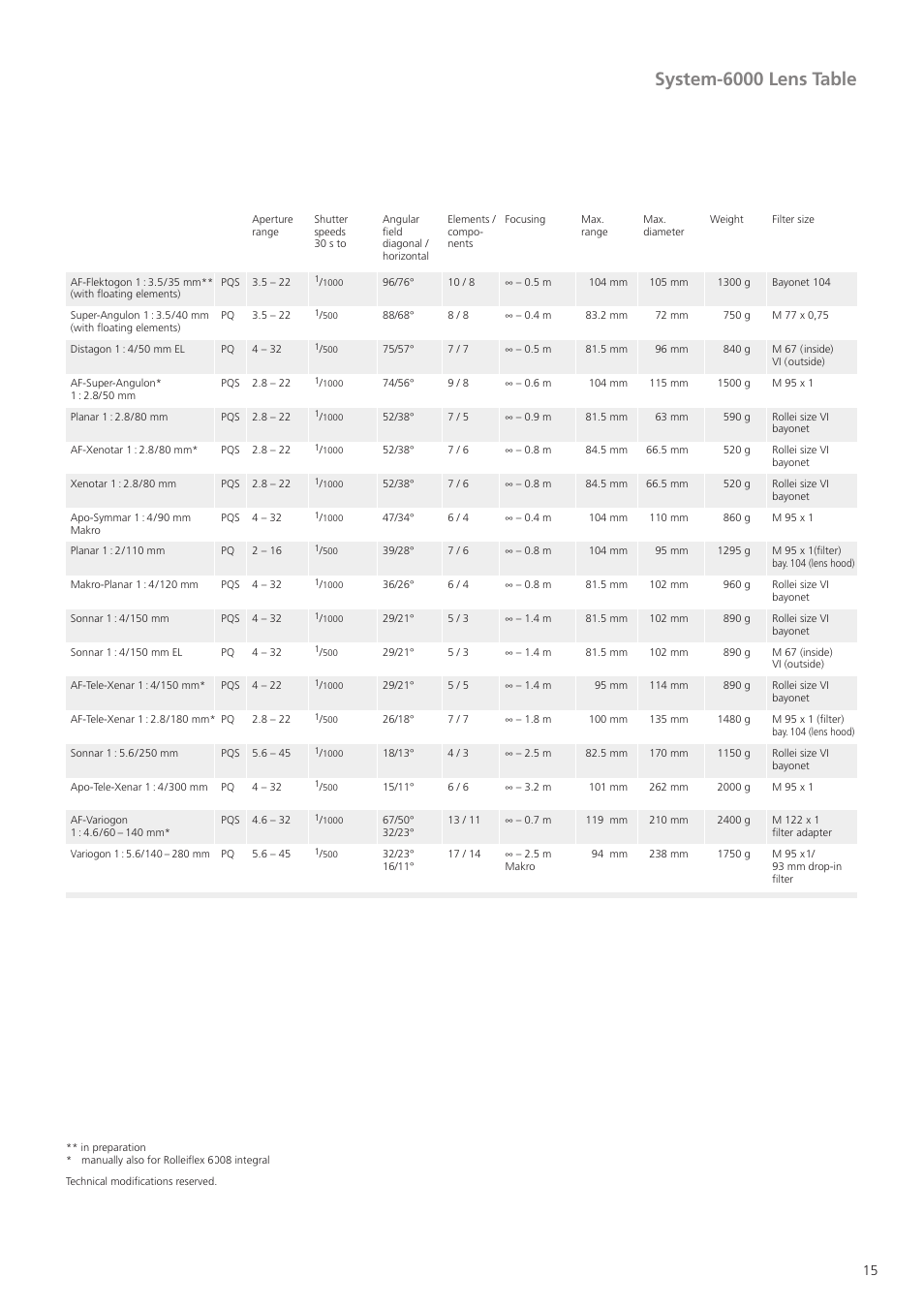 System-6000 lens table | Sinar Rolleiflex 6008 Integral User Manual | Page 15 / 16