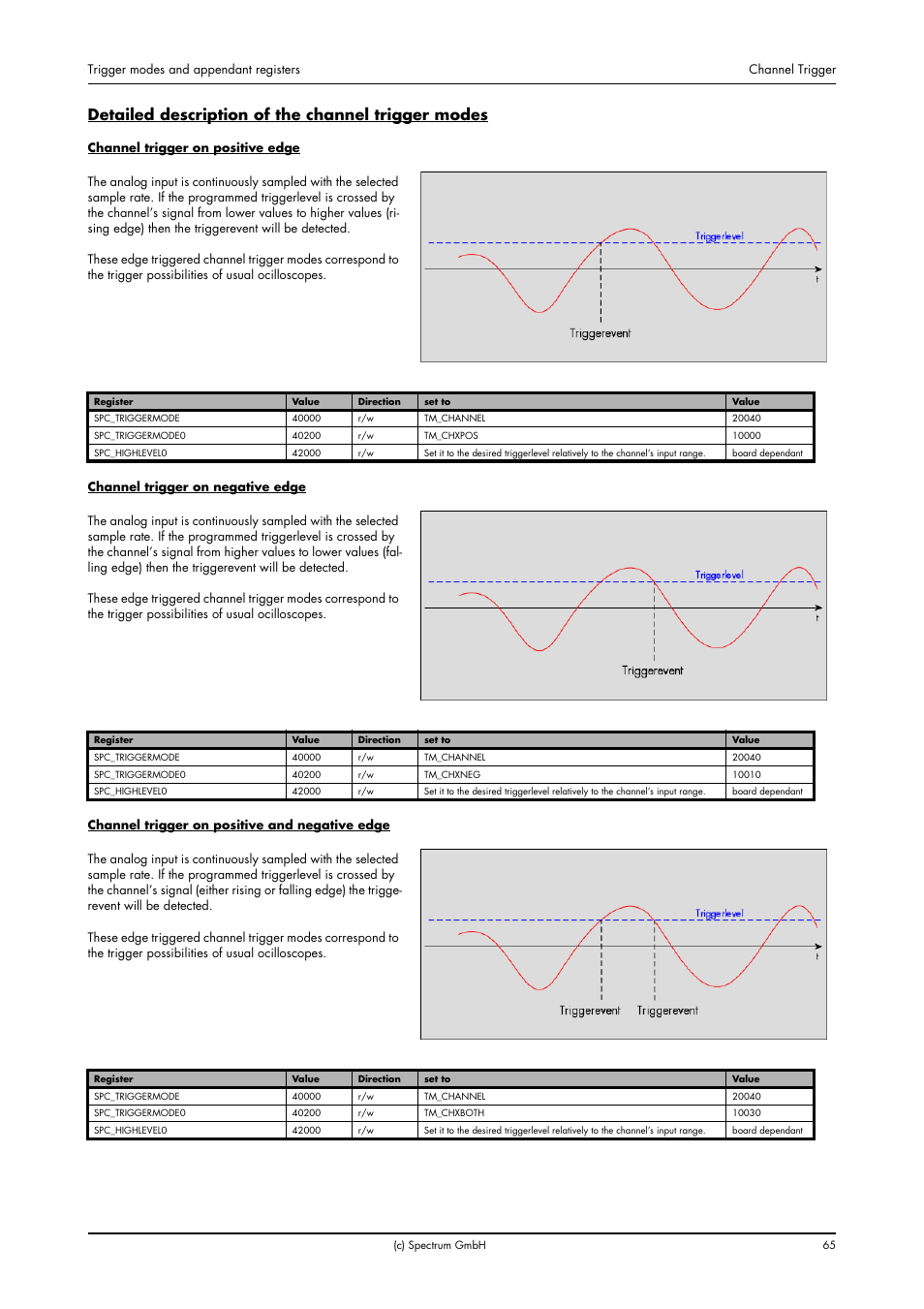 Detailed description of the channel trigger modes | Spectrum Brands MI.20xx User Manual | Page 65 / 96