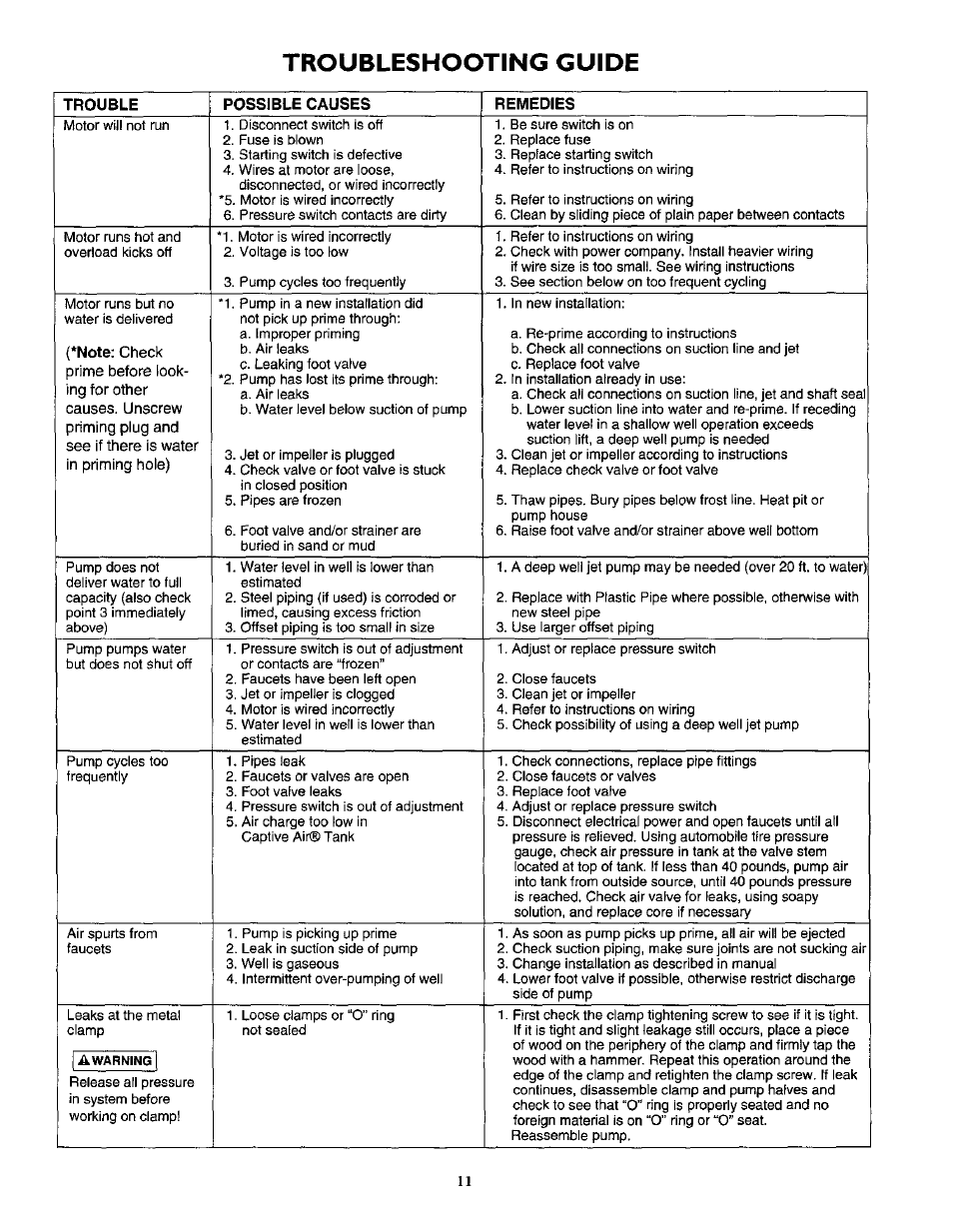Troubleshooting guide | Sears 390.2521 User Manual | Page 11 / 16