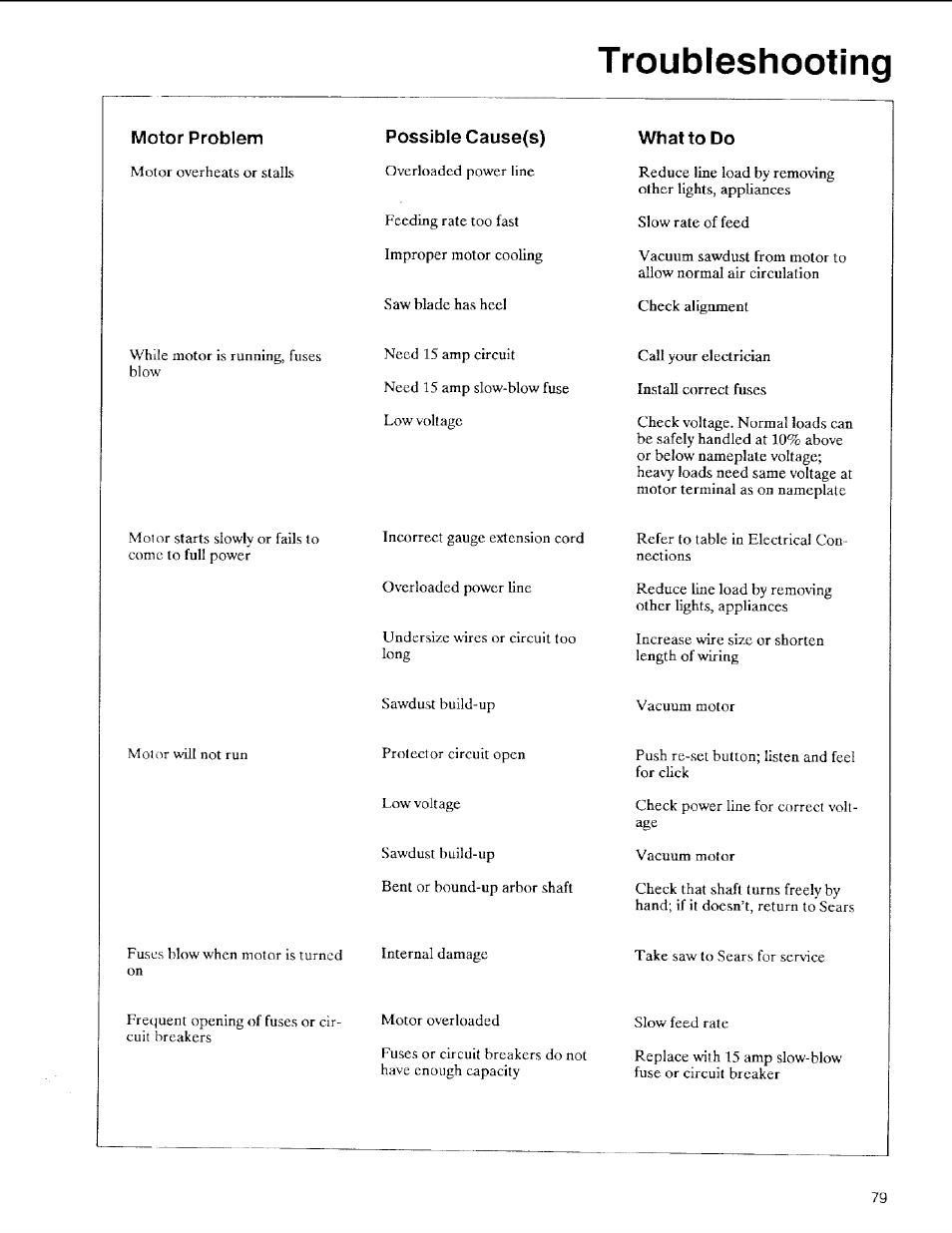 Possible cause(s), What to do, Troubleshooting | Sears 113.197611 User Manual | Page 79 / 104