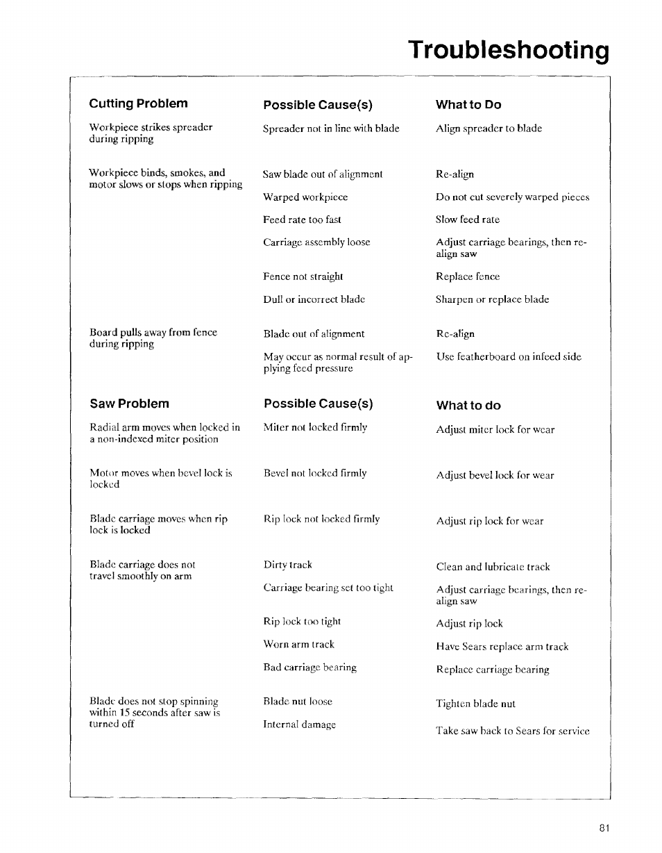 Possible cause(s), What to do, Troubleshooting | Sears 113.197611 User Manual | Page 81 / 104