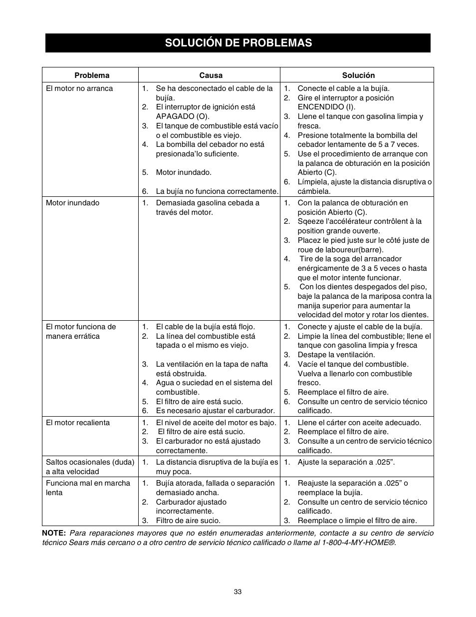 Solución de problemas | Sears 316.2927 User Manual | Page 33 / 36