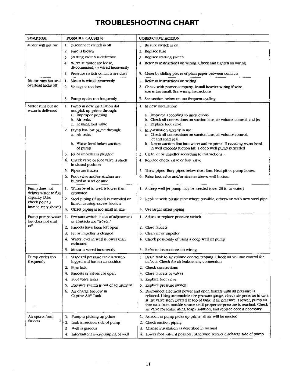 Troubleshooting chart | Sears 390.2508 User Manual | Page 11 / 16