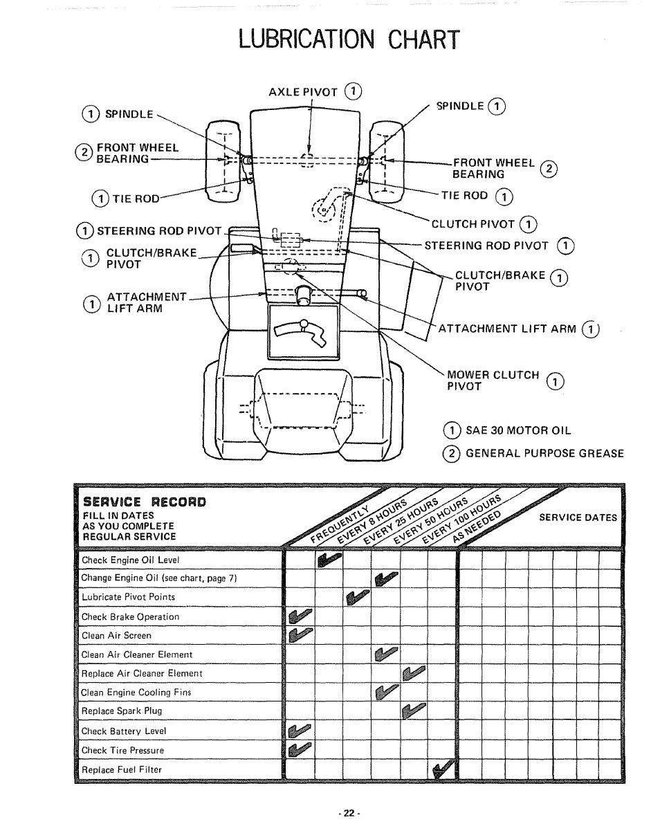 Front wheel bearing, Spindle 0, Tie rod 0 | Clutch pivot 0 steering rod pivot 0, Clutch/brake pivot, Attachment lift arm 0, Sae 30 motor oil, 0 general purpose grease, Lubrication chart | Sears 917.255741 User Manual | Page 22 / 44