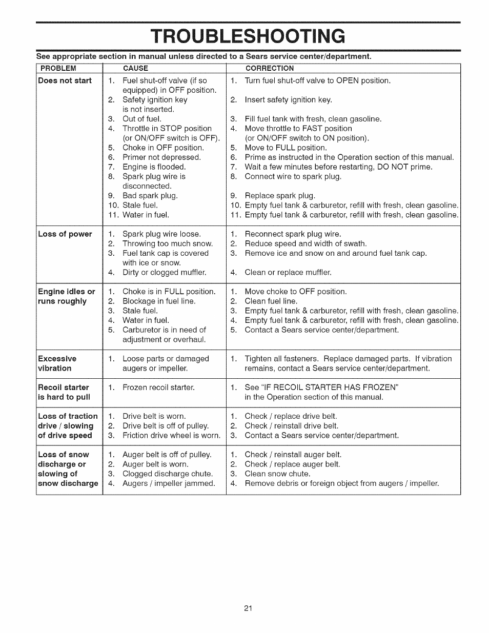 Troubleshooting | Sears 944.529571 User Manual | Page 21 / 48