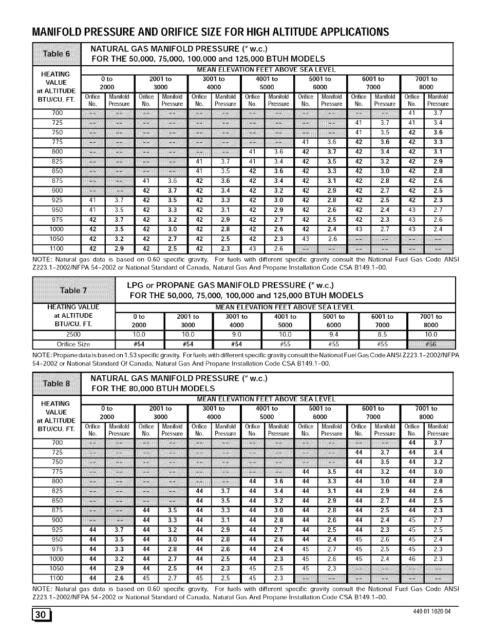 Тные 6 natural gas manifold pressure, Tabic 7 lpg or propane gas manifold pressure, Table 8 natural gas manifold pressure | Sears 9MPD125L20B1 User Manual | Page 30 / 63