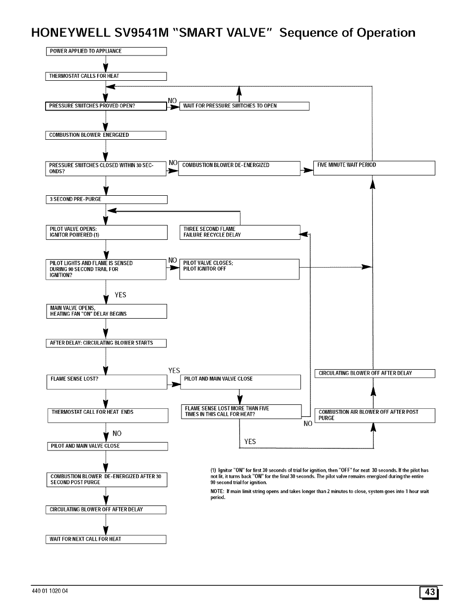Sears 9MPD125L20B1 User Manual | Page 43 / 63