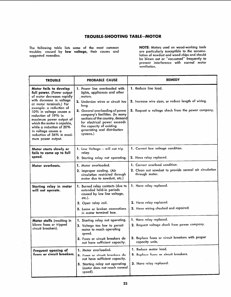 Trouble-shooting table-motor | Sears 113.299131 User Manual | Page 23 / 32