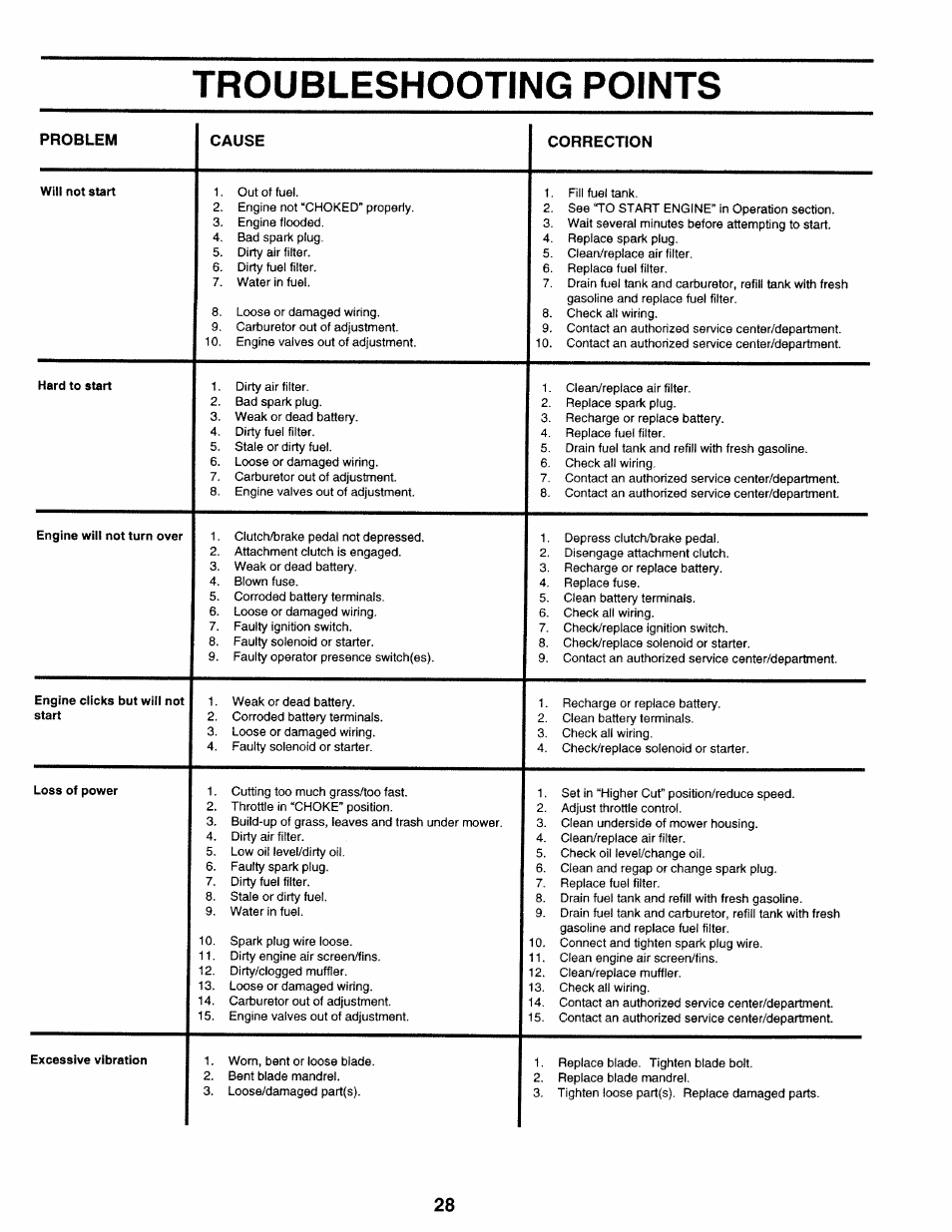 Troubleshooting points, Troubleshooting -29 | Sears 917.25271 User Manual | Page 28 / 120