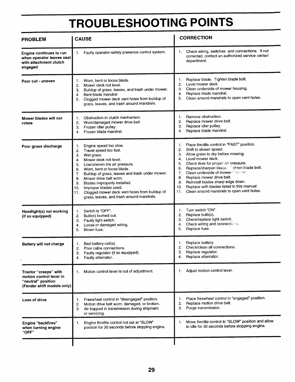 Troubleshooting points | Sears 917.25271 User Manual | Page 29 / 120