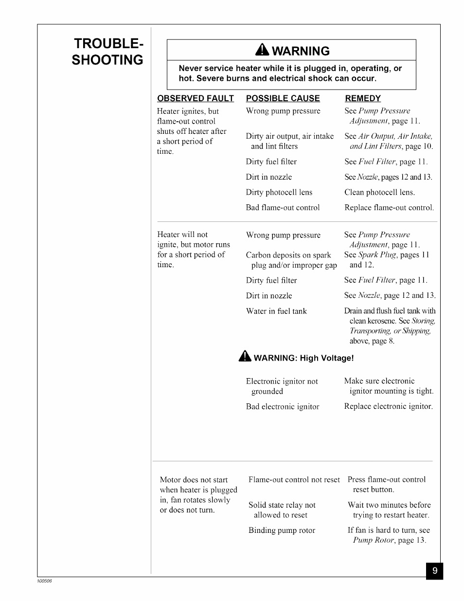 Observed fault, Possible cause, Remedy | A warning: high voltage, Trouble­ shooting, A warning | Sears 583.35683 User Manual | Page 9 / 24