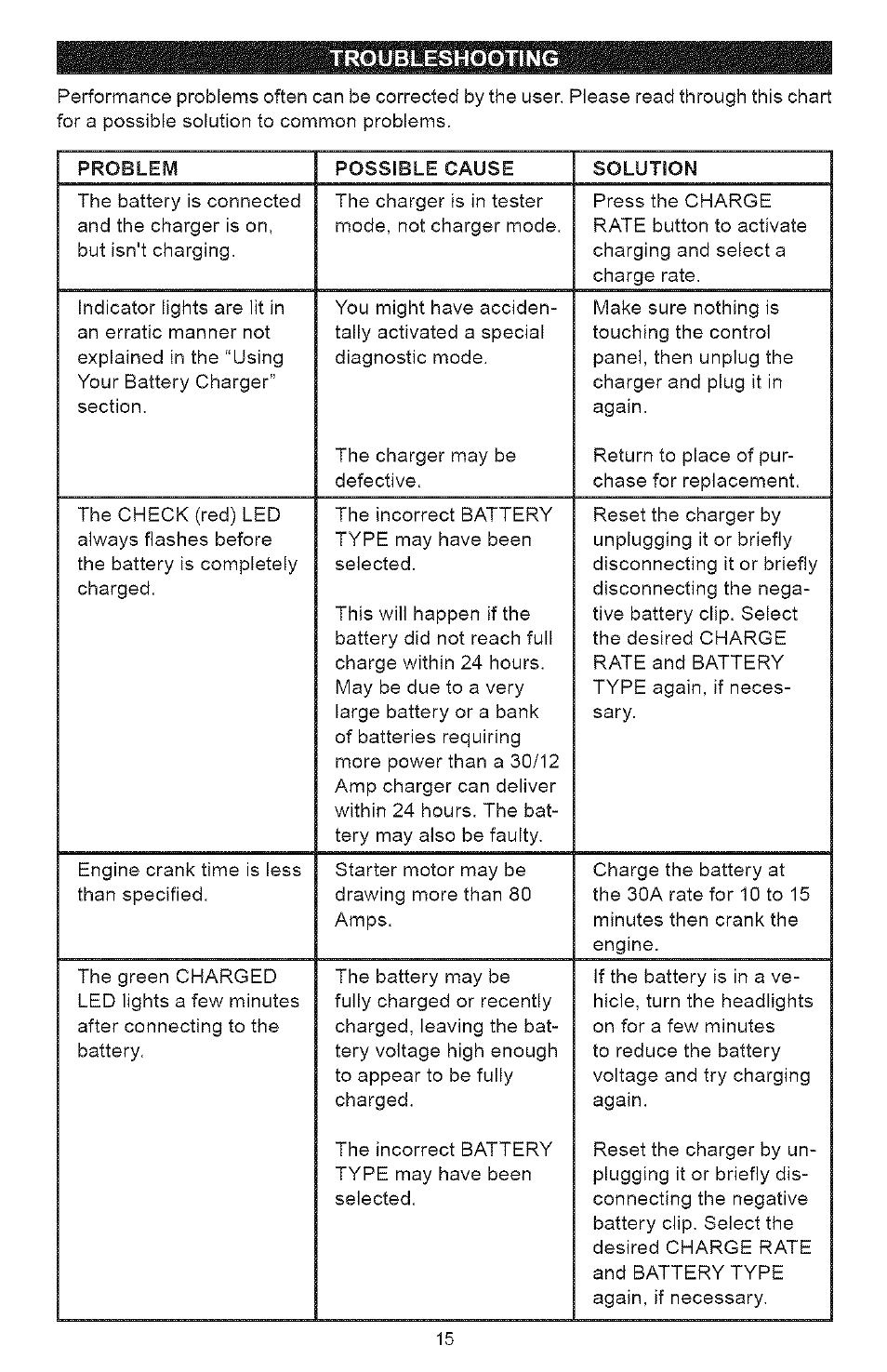 Troubleshooting | Sears 200.71225 User Manual | Page 15 / 16